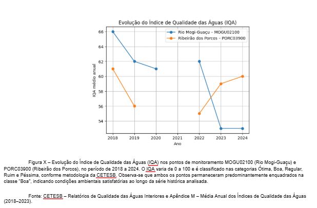 Gráfico de Gestão de àguas interiores